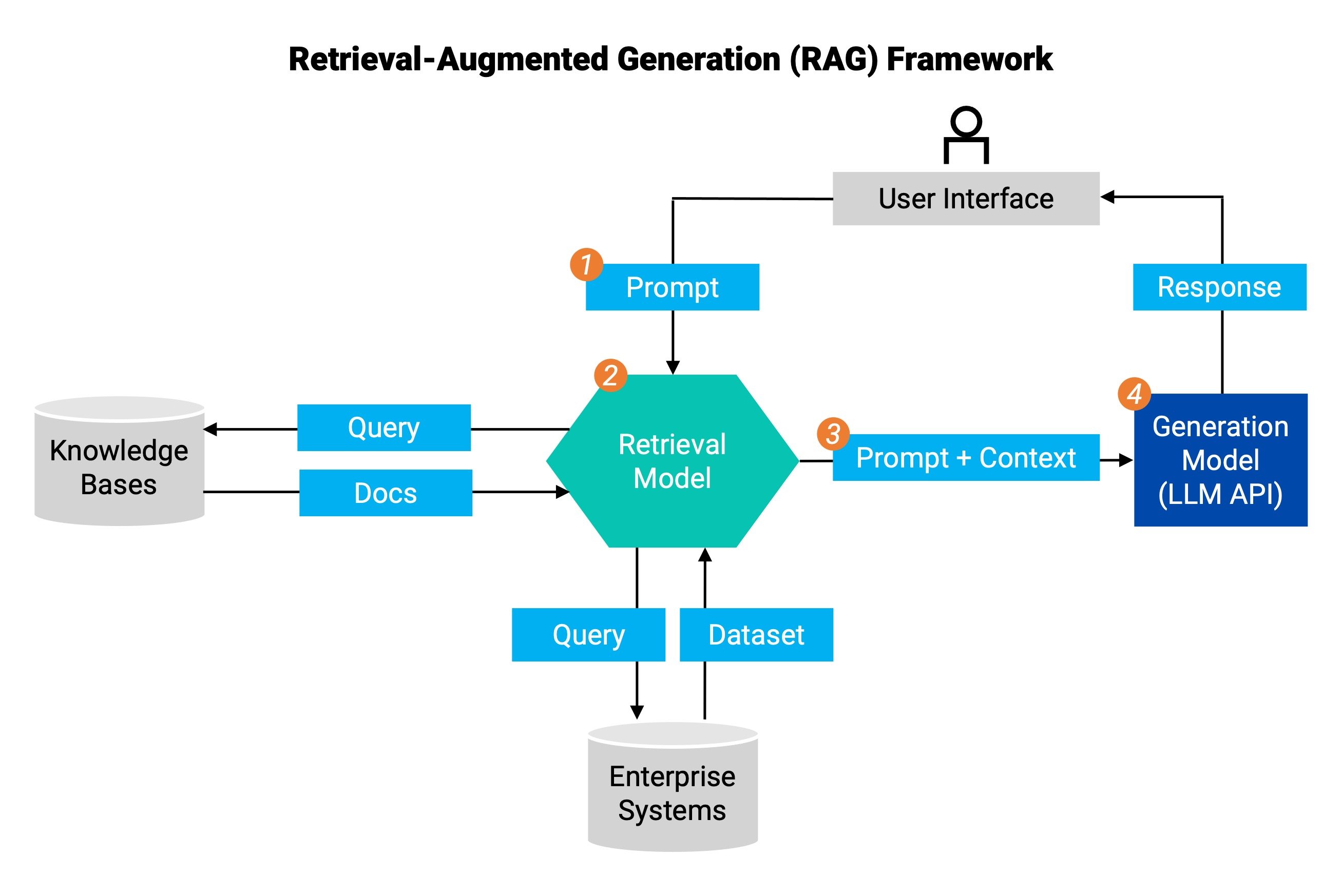 What Is Retrieval-Augmented Generation? | The Complete Guide